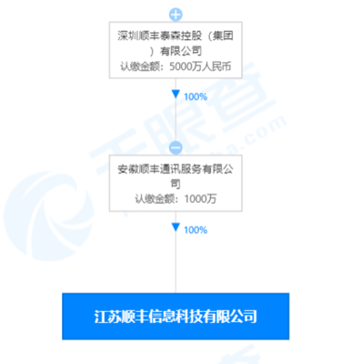 順豐關(guān)聯(lián)公司在江蘇成立科技新公司，注冊資本1000萬元專注計(jì)算機(jī)及通訊設(shè)備租賃
